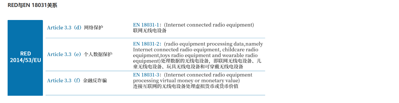 歐盟RED指令網(wǎng)絡(luò)安全標(biāo)準(zhǔn)-EN 18031解讀