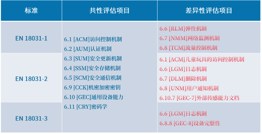 歐盟RED指令網(wǎng)絡(luò)安全標(biāo)準(zhǔn)-EN 18031解讀