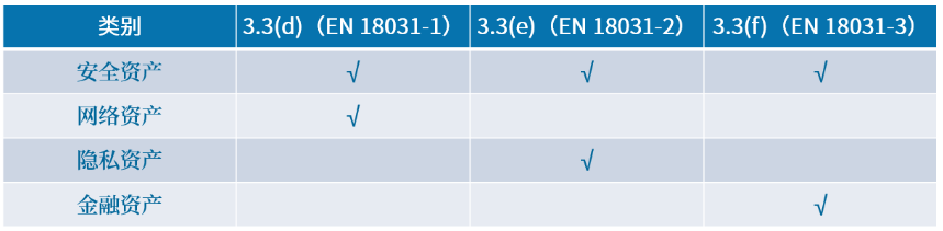 歐盟RED指令網(wǎng)絡(luò)安全標(biāo)準(zhǔn)-EN 18031解讀